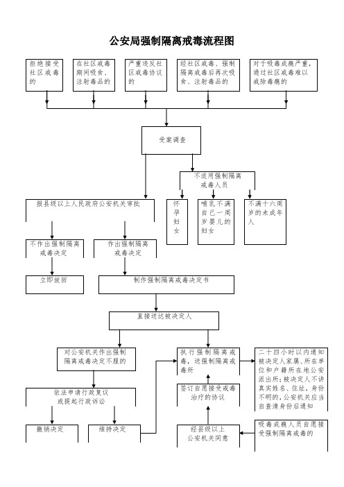 公安局强制隔离戒毒流程图