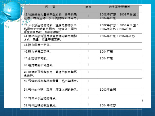 《热学知识点》PPT课件