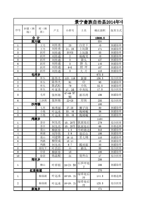 14年补助明细表