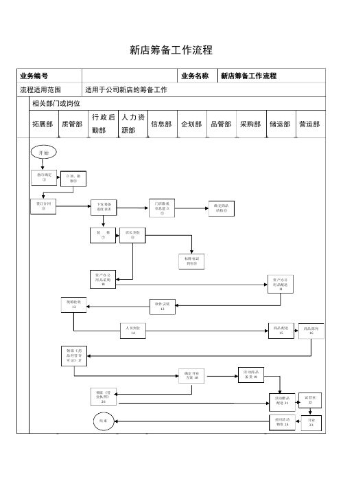 新店筹备工作流程