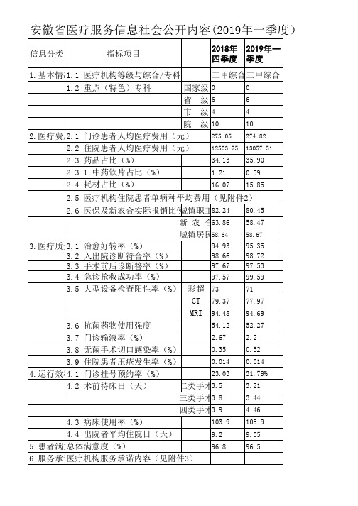 安徽省医疗服务信息社会公开内容(2019年一季度)