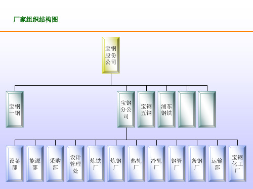 厂家组织结构图
