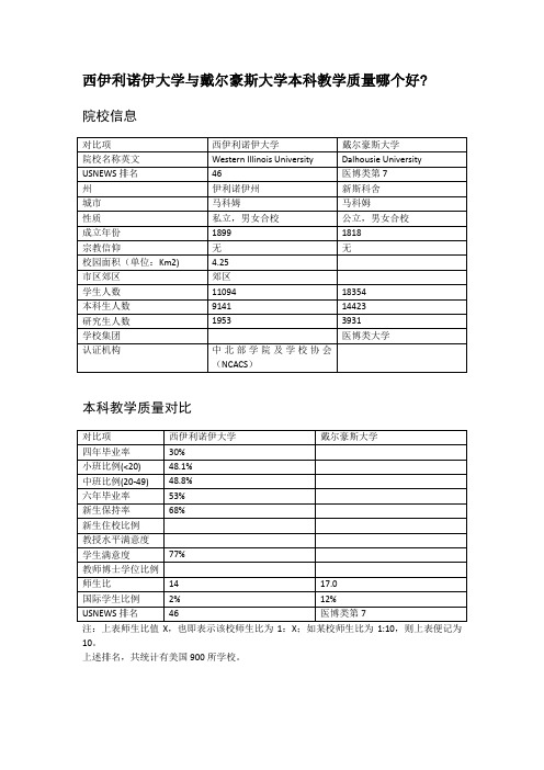 西伊利诺伊大学与戴尔豪斯大学本科教学质量对比