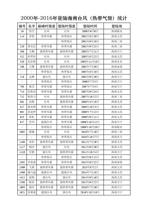 1949至2016登陆我国的热带气旋统计