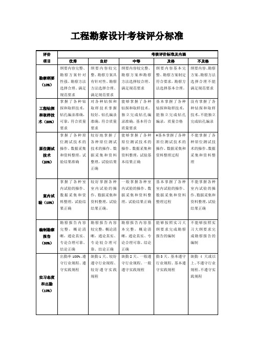 工程勘察设计考核评分标准