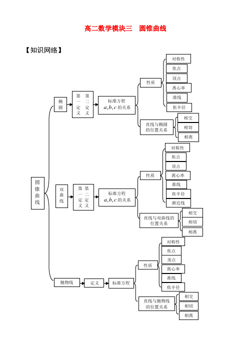 高二数学模块三  圆锥曲线