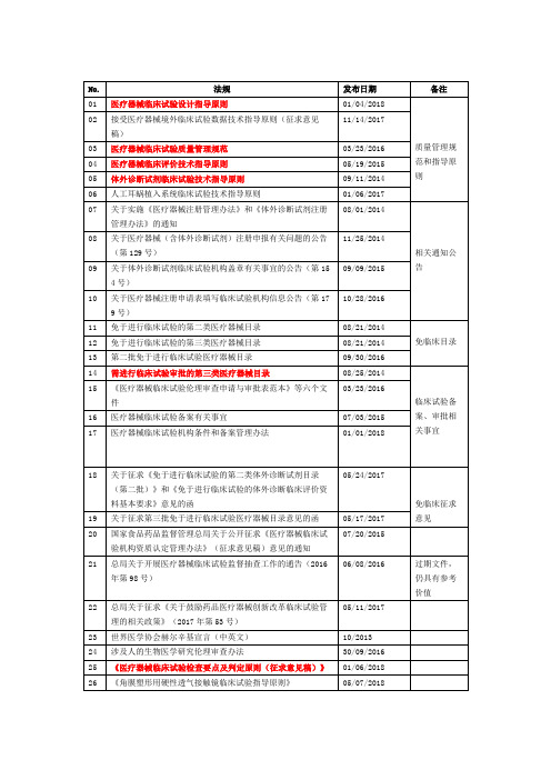 医疗器械临床法规合计更新至2018年