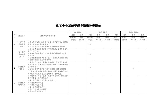 化工企业基础管理类隐患排查清单