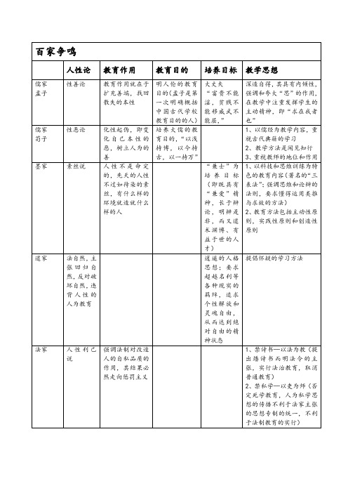 中外教育史表格记忆 (整理之后) (1)剖析