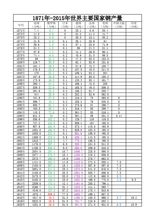 世界主要国家钢产量(1871-2015)