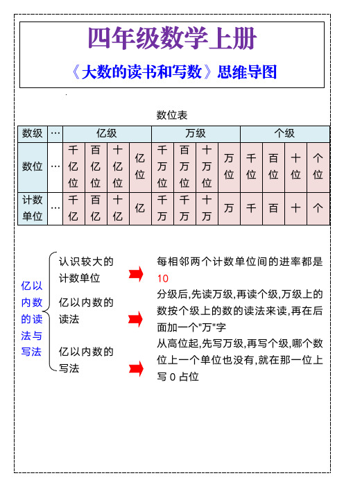 四年级数学上册《大数的读书和写数》思维导图