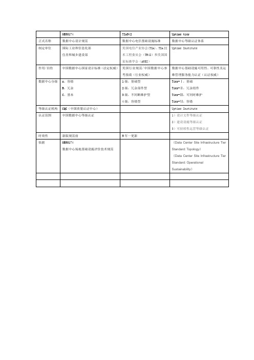 GB50174 TIA942和Uptime差异性比对