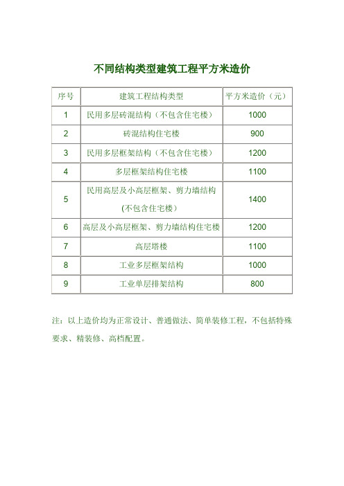 不同结构类型建筑工程平方米造价