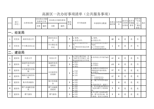 事项清单.xls-淄博高新技术产业开发区