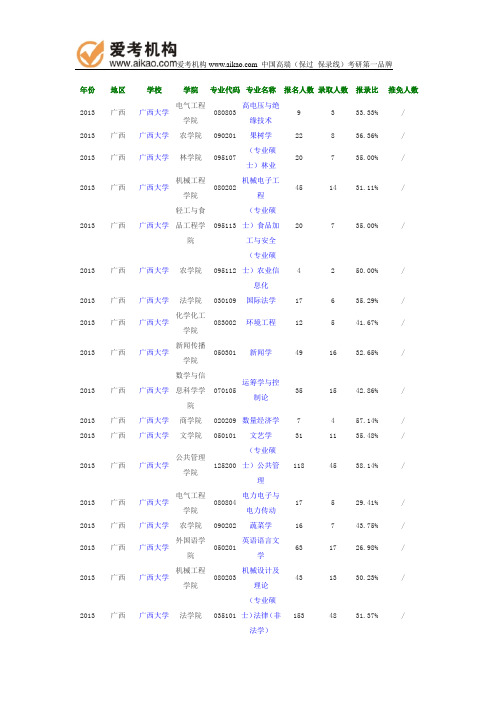 2013年广西大学报录比