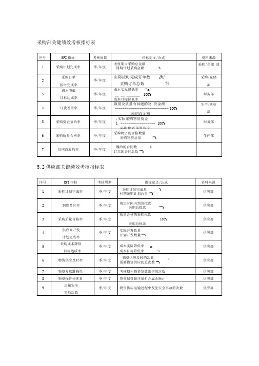 采购部绩效考核指标表
