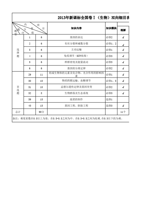 历年全国I卷双向细目表(生物)