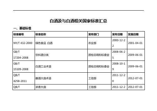 白酒及和白酒相关国家实用标准汇总情况