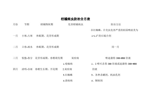 柑橘病虫防治分月表