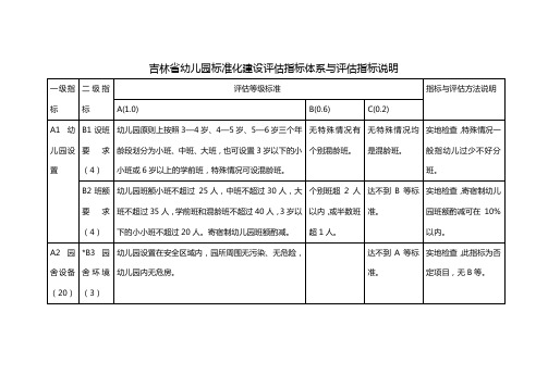吉林省幼儿园标准化建设评估指标体系与评估指标说明01