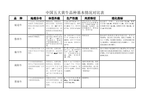 中国五大黄牛基本情况对比表