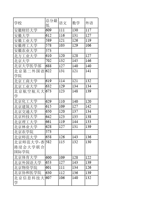 2014高考理科各高校在河北省提档线(校名升序)
