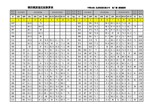 钢的硬度值换算表