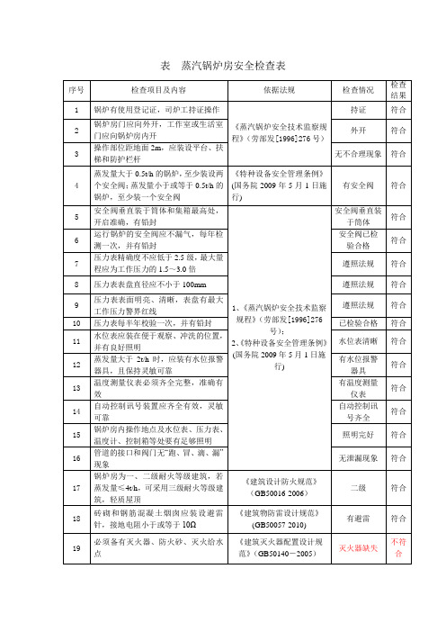 表  蒸汽锅炉房安全检查表