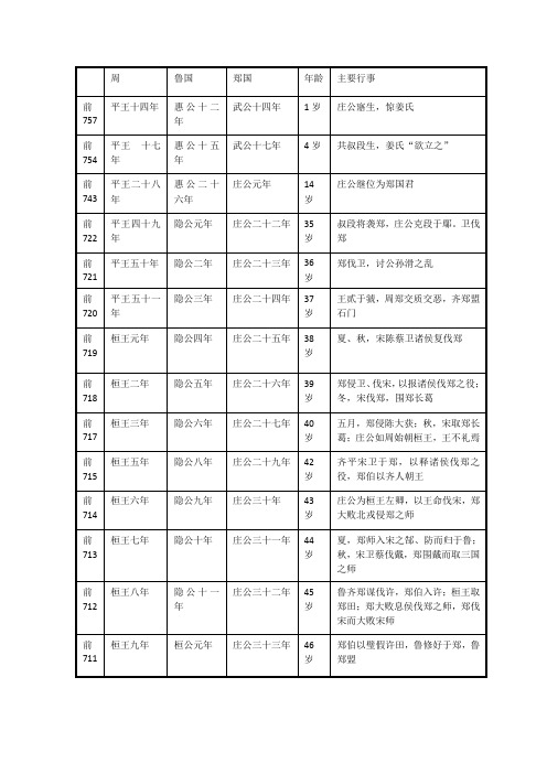 郑庄公生平简表