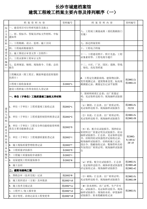 2 长沙工程竣工档案主要内容及排列顺序