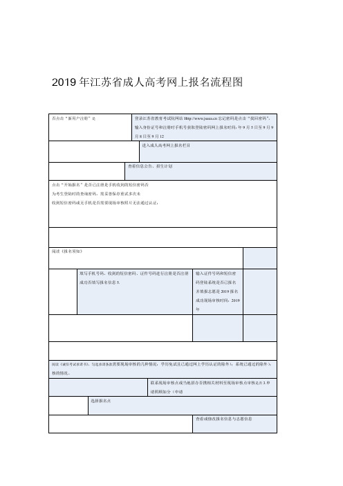 2019年江苏成人高考网上报名流程图