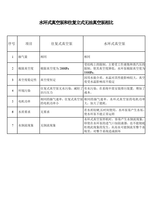 水环泵的比较