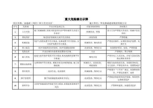 重大危险源公示牌