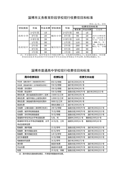 090427淄博市中小学现行收费项目和标准