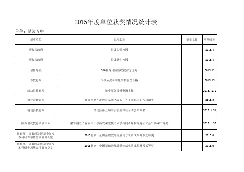 2015年度单位获奖情况统计表
