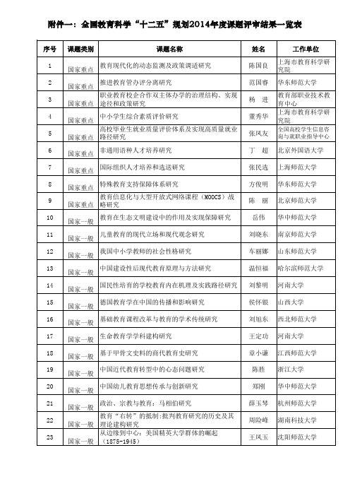 全国教育科学“十二五”规划2014年度课题评审结果公示