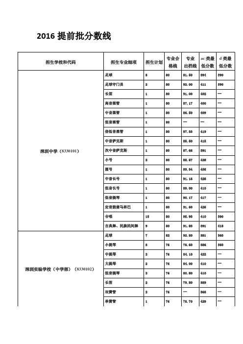 2017深圳中考提前批分数线