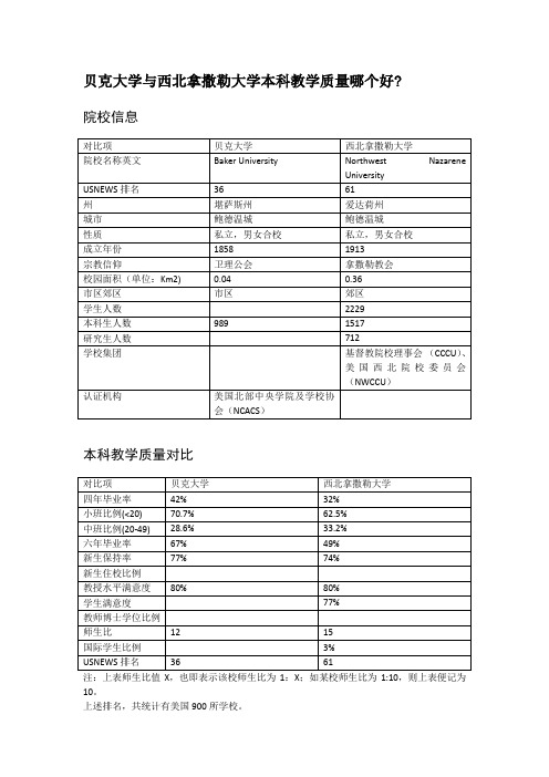 贝克大学与西北拿撒勒大学本科教学质量对比