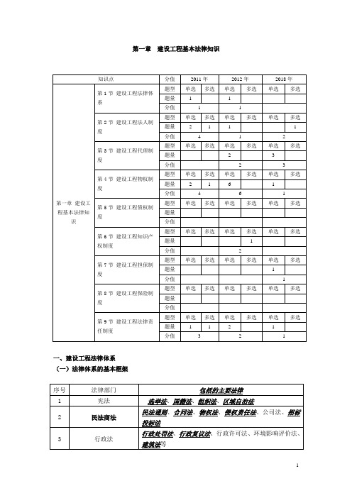 2019年二级建造师法规(1-4章)考试重点