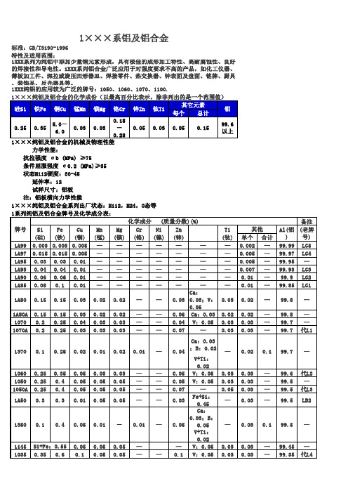 各种牌号铝合金成分及性能