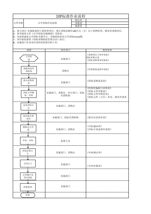 公开招标SOP标准作业流程