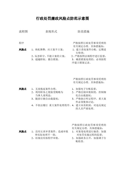 行政处罚廉政风险点防范示意图