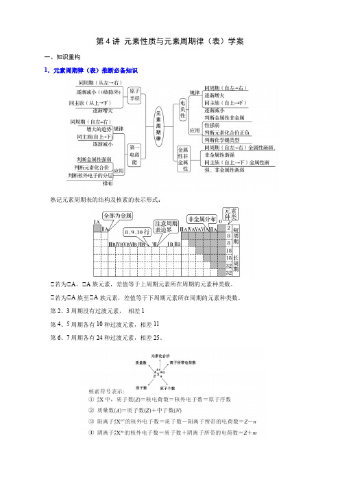 2023届高中化学人教版二轮专题复习第4讲-元素性质与元素周期律(表)(学案)