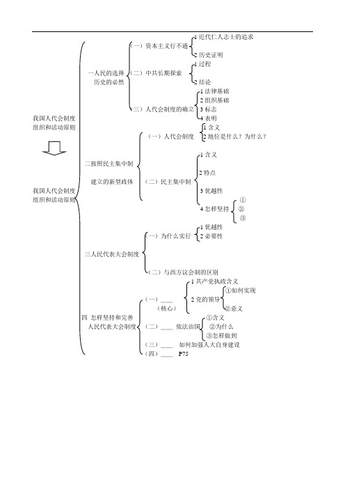 政治：专题四民主集中制：我国人民代表大会制度的组织和活动原则知识体系(新人教选修3)