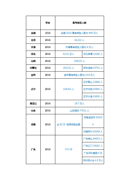 2016各省市高考人数