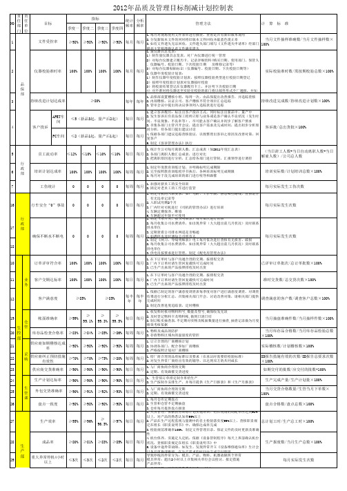 品质、环境安全、有害物质目标管理方案计划表-各部门汇总
