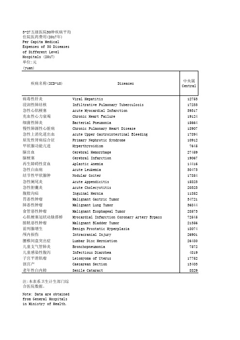 中国社会统计年鉴2018指标数据：3_27_五级医院3药费用_2017年_
