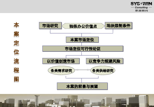 思源-BDA国际企业大道63C1地块产品定位报告140页141页PPT文档