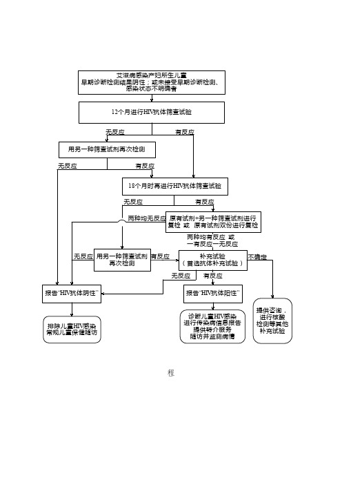 艾滋病感染孕产妇所生儿童艾滋病抗体检测及服务流程