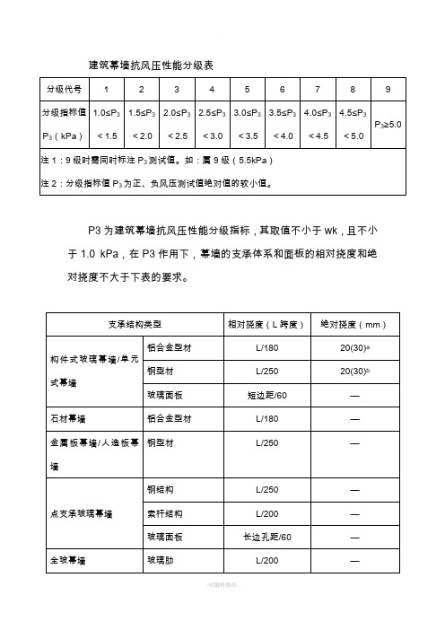 建筑幕墙抗风压性能分级表